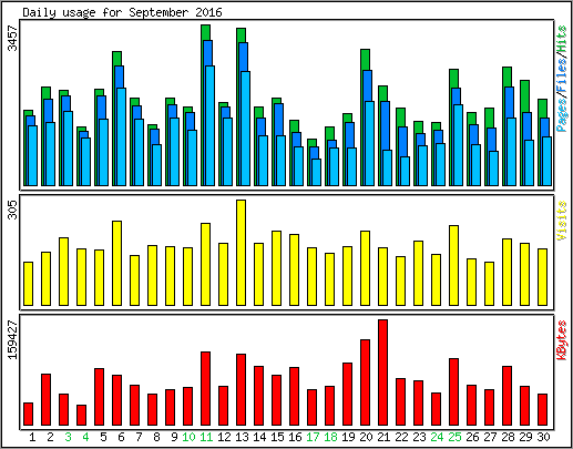 Daily usage