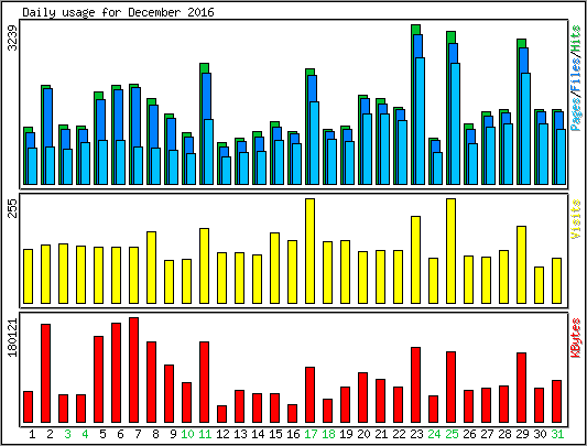 Daily usage