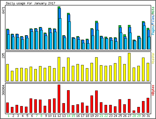 Daily usage