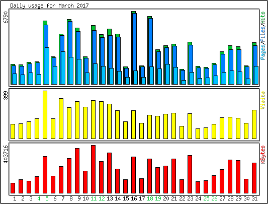 Daily usage