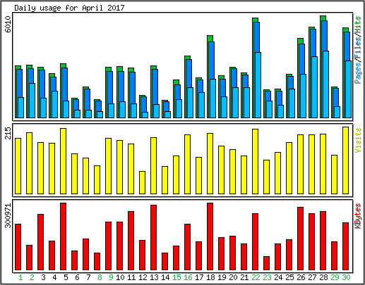 Daily usage