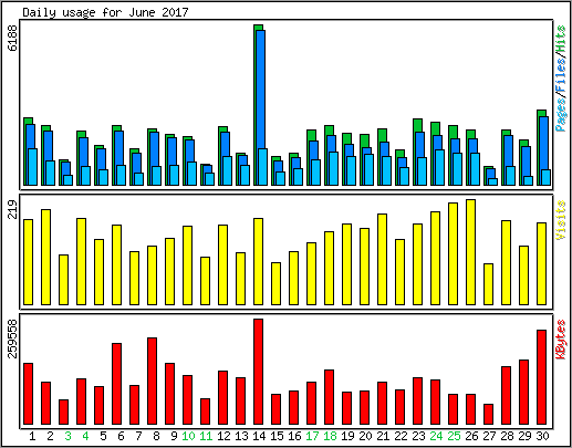 Daily usage