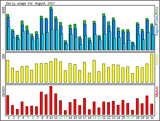Daily usage