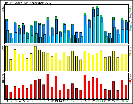 Daily usage