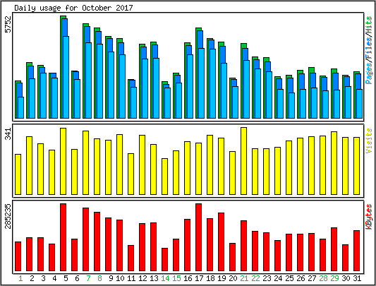 Daily usage