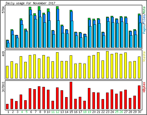 Daily usage