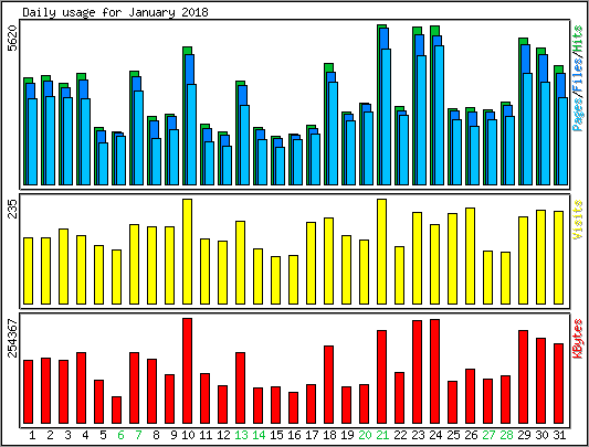 Daily usage