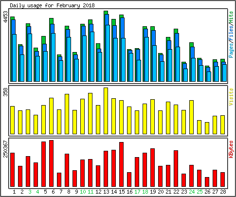Daily usage