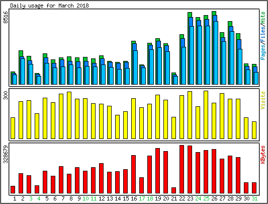 Daily usage