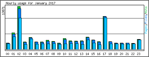 Hourly usage