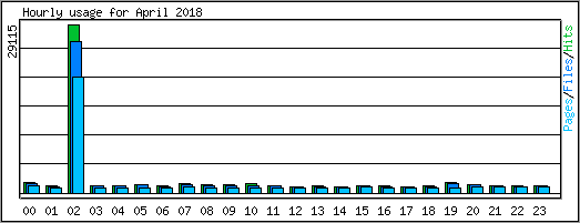 Hourly usage