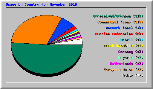 Usage by Country for November 2016