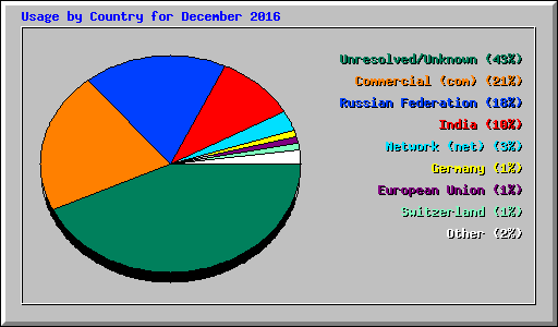 Usage by Country for December 2016