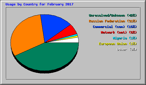 Usage by Country for February 2017