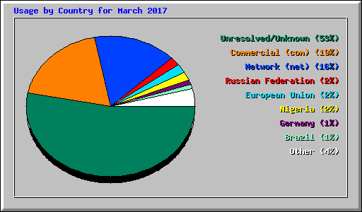 Usage by Country for March 2017