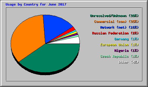 Usage by Country for June 2017