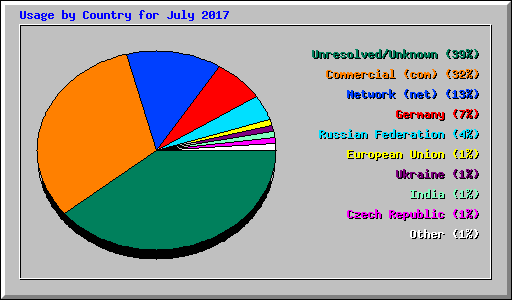 Usage by Country for July 2017