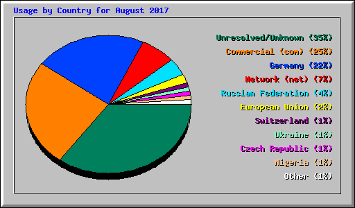 Usage by Country for August 2017