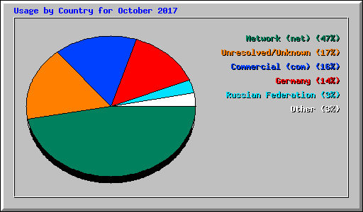 Usage by Country for October 2017