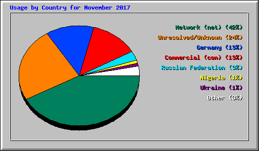 Usage by Country for November 2017