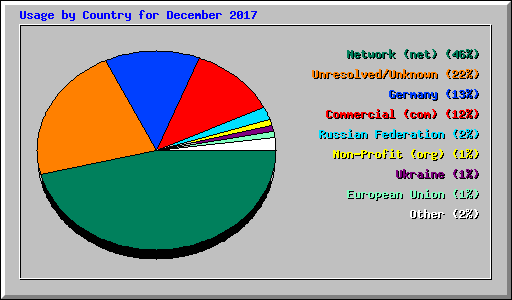 Usage by Country for December 2017