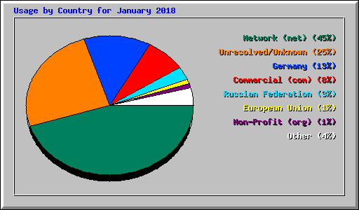 Usage by Country for January 2018