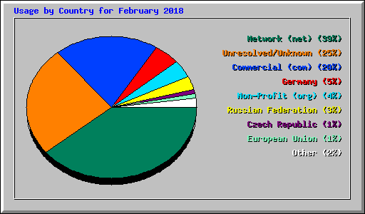 Usage by Country for February 2018