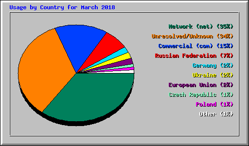 Usage by Country for March 2018