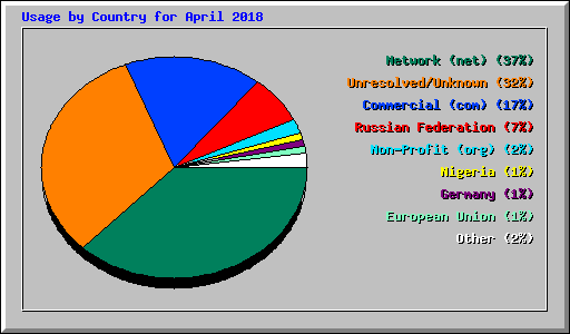 Usage by Country for April 2018