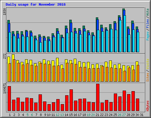 Daily usage for November 2016