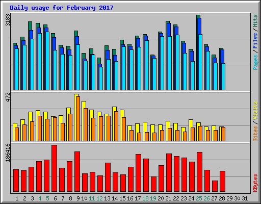 Daily usage for February 2017