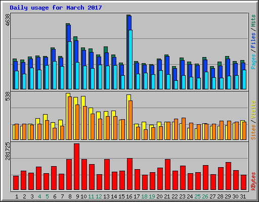 Daily usage for March 2017