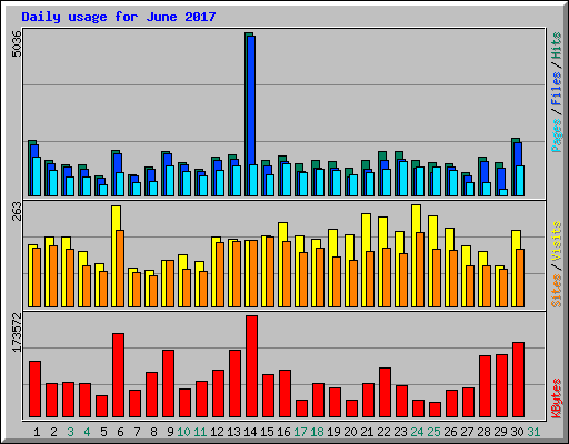Daily usage for June 2017