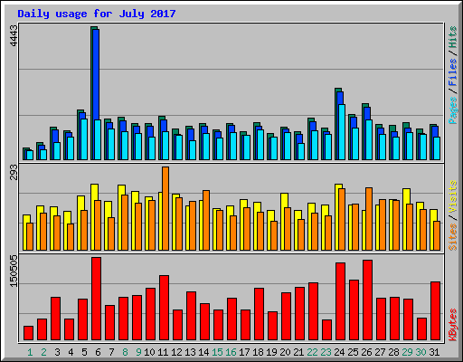 Daily usage for July 2017