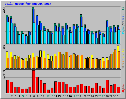 Daily usage for August 2017
