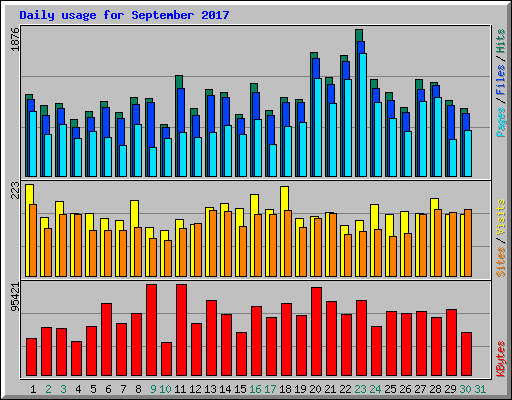 Daily usage for September 2017
