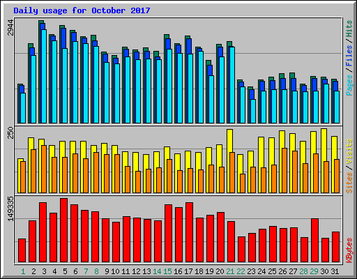 Daily usage for October 2017