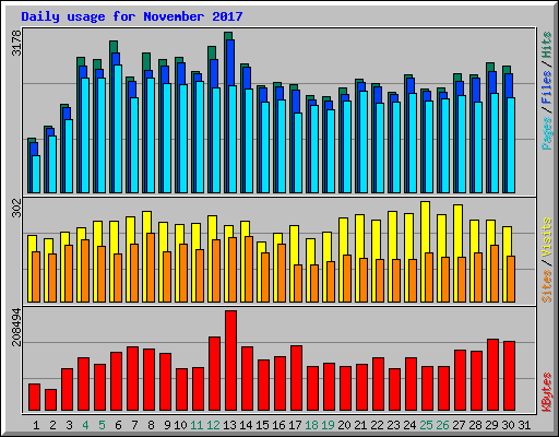 Daily usage for November 2017
