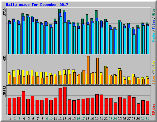 Daily usage for December 2017