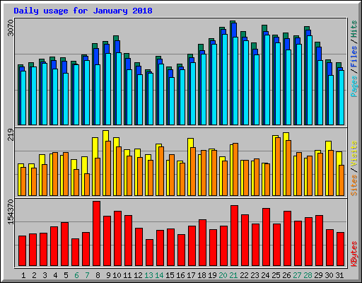 Daily usage for January 2018