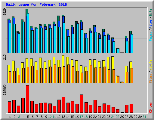 Daily usage for February 2018