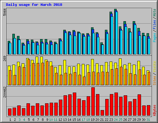 Daily usage for March 2018