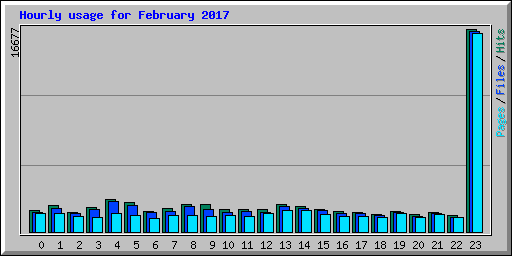 Hourly usage for February 2017