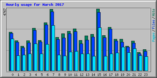 Hourly usage for March 2017