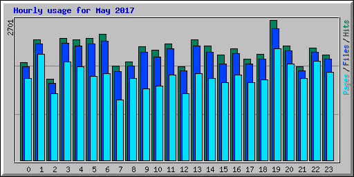Hourly usage for May 2017