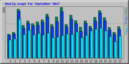 Hourly usage for September 2017