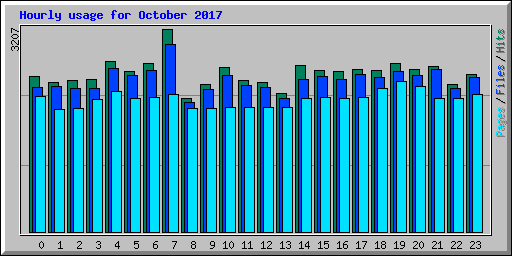 Hourly usage for October 2017