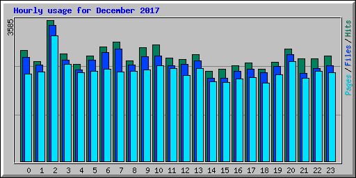 Hourly usage for December 2017