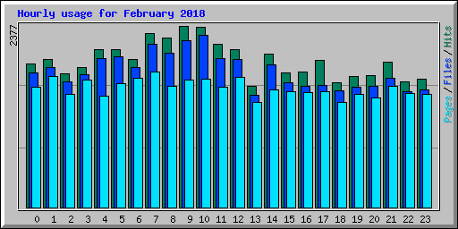 Hourly usage for February 2018
