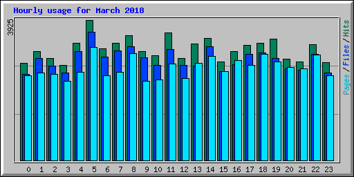 Hourly usage for March 2018